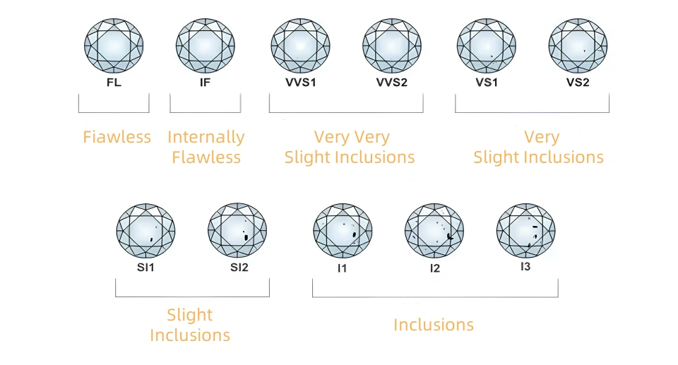 Chart showing the 4Cs of moissanite grading: cut, color, clarity, and carat